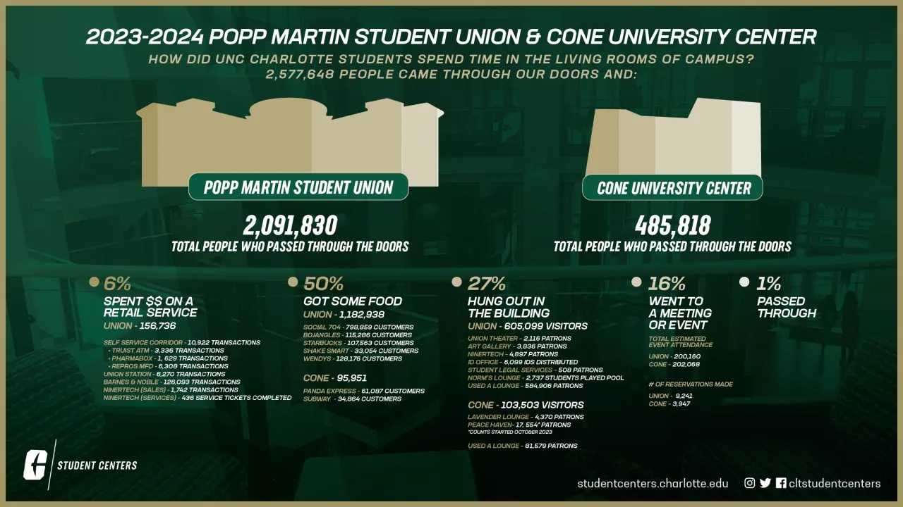 Student Centers Traffic 2023 - 2024